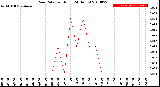 Milwaukee Weather Rain Rate<br>per Hour<br>(24 Hours)