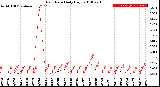 Milwaukee Weather Rain Rate<br>Daily High