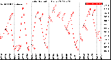 Milwaukee Weather Solar Radiation<br>Daily