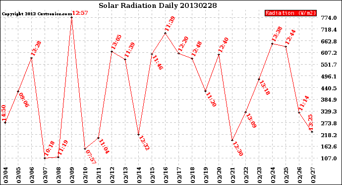 Milwaukee Weather Solar Radiation<br>Daily