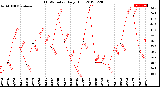 Milwaukee Weather THSW Index<br>Daily High