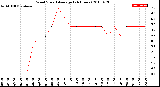 Milwaukee Weather Wind Speed<br>Average<br>(24 Hours)