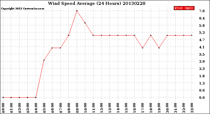 Milwaukee Weather Wind Speed<br>Average<br>(24 Hours)