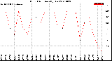 Milwaukee Weather Wind Direction<br>(By Day)