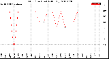 Milwaukee Weather Wind Direction<br>(By Month)