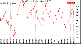 Milwaukee Weather Wind Speed<br>Daily High