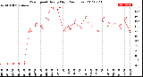 Milwaukee Weather Wind Speed<br>Hourly High<br>(24 Hours)