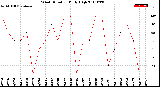 Milwaukee Weather Wind Direction<br>Daily High