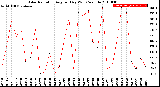 Milwaukee Weather Solar Radiation<br>Avg per Day W/m2/minute