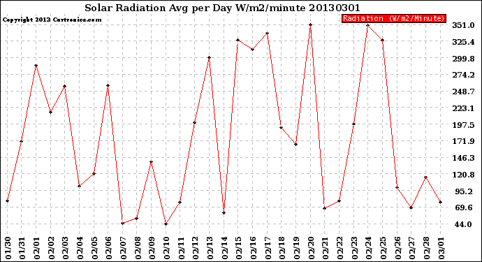 Milwaukee Weather Solar Radiation<br>Avg per Day W/m2/minute