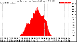 Milwaukee Weather Solar Radiation<br>per Minute<br>(24 Hours)