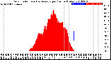 Milwaukee Weather Solar Radiation<br>& Day Average<br>per Minute<br>(Today)