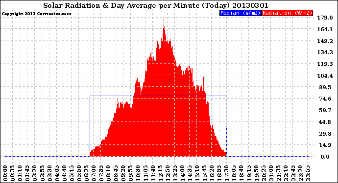 Milwaukee Weather Solar Radiation<br>& Day Average<br>per Minute<br>(Today)