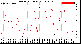 Milwaukee Weather Solar Radiation<br>per Day KW/m2