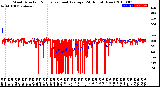 Milwaukee Weather Wind Direction<br>Normalized and Average<br>(24 Hours) (New)