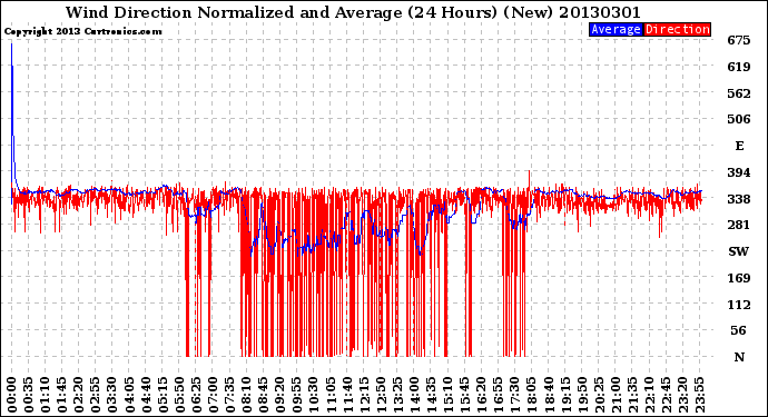 Milwaukee Weather Wind Direction<br>Normalized and Average<br>(24 Hours) (New)
