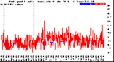 Milwaukee Weather Wind Speed<br>Actual and Average<br>by Minute<br>(24 Hours) (New)