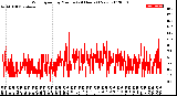 Milwaukee Weather Wind Speed<br>by Minute<br>(24 Hours) (New)