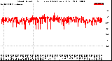 Milwaukee Weather Wind Direction<br>Normalized<br>(24 Hours) (Old)