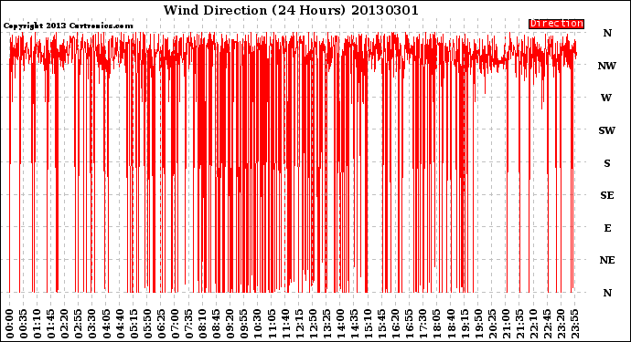 Milwaukee Weather Wind Direction<br>(24 Hours)