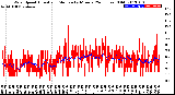 Milwaukee Weather Wind Speed<br>Actual and Median<br>by Minute<br>(24 Hours) (Old)