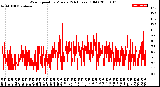 Milwaukee Weather Wind Speed<br>by Minute<br>(24 Hours) (Old)