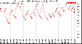 Milwaukee Weather Wind Speed<br>10 Minute Average<br>(4 Hours)