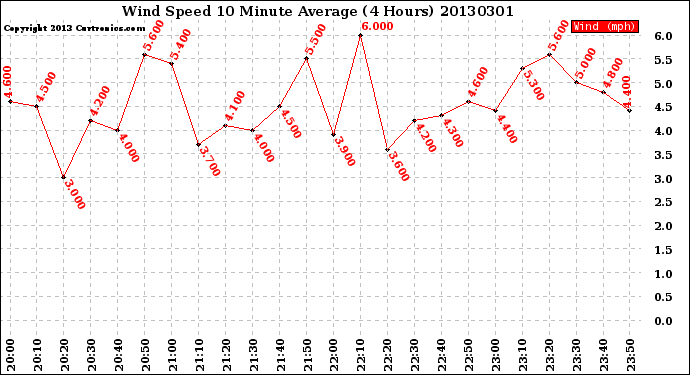Milwaukee Weather Wind Speed<br>10 Minute Average<br>(4 Hours)
