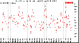 Milwaukee Weather Wind Speed<br>by Minute mph<br>(1 Hour)