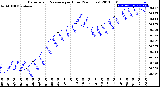 Milwaukee Weather Barometric Pressure<br>per Hour<br>(24 Hours)