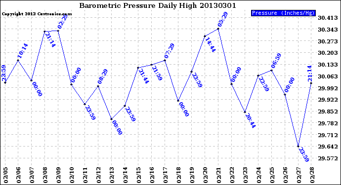 Milwaukee Weather Barometric Pressure<br>Daily High