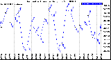 Milwaukee Weather Barometric Pressure<br>Daily Low