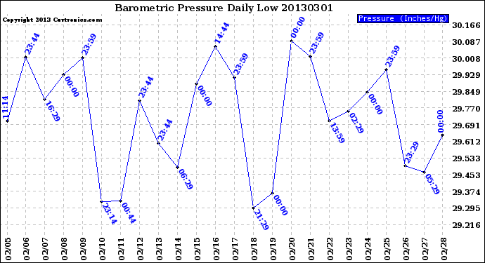 Milwaukee Weather Barometric Pressure<br>Daily Low