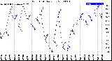 Milwaukee Weather Wind Chill<br>Daily Low