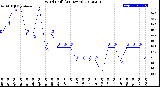 Milwaukee Weather Wind Chill<br>(24 Hours)