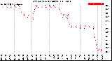 Milwaukee Weather Dew Point<br>(24 Hours)