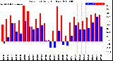 Milwaukee Weather Dew Point<br>Daily High/Low