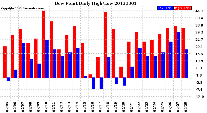 Milwaukee Weather Dew Point<br>Daily High/Low