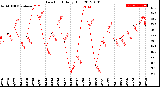 Milwaukee Weather Dew Point<br>Daily High