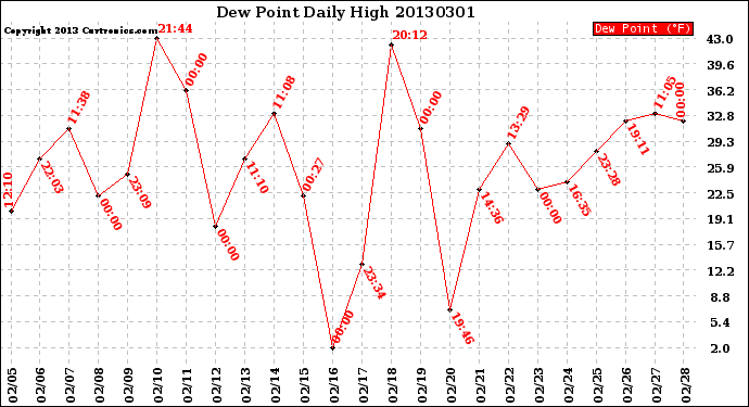 Milwaukee Weather Dew Point<br>Daily High