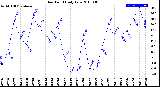 Milwaukee Weather Dew Point<br>Daily Low