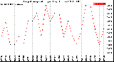 Milwaukee Weather Evapotranspiration<br>per Day (Inches)