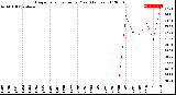 Milwaukee Weather Evapotranspiration<br>per Year (Inches)