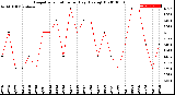 Milwaukee Weather Evapotranspiration<br>per Day (Ozs sq/ft)