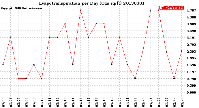 Milwaukee Weather Evapotranspiration<br>per Day (Ozs sq/ft)