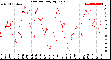 Milwaukee Weather Heat Index<br>Daily High