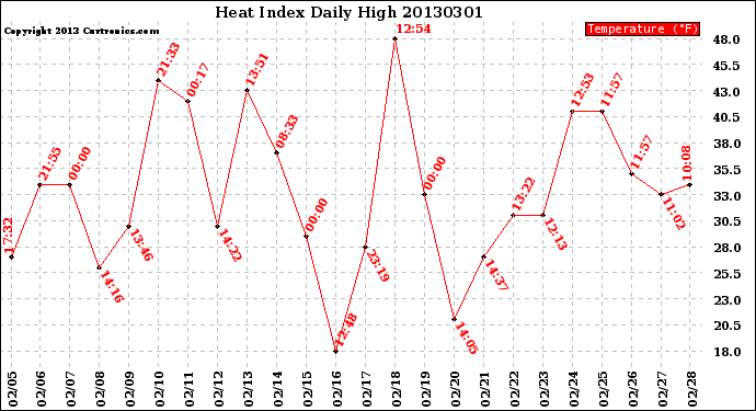 Milwaukee Weather Heat Index<br>Daily High