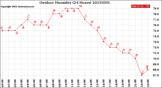 Milwaukee Weather Outdoor Humidity<br>(24 Hours)