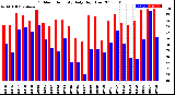 Milwaukee Weather Outdoor Humidity<br>Daily High/Low