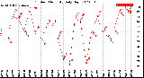 Milwaukee Weather Outdoor Humidity<br>Daily High